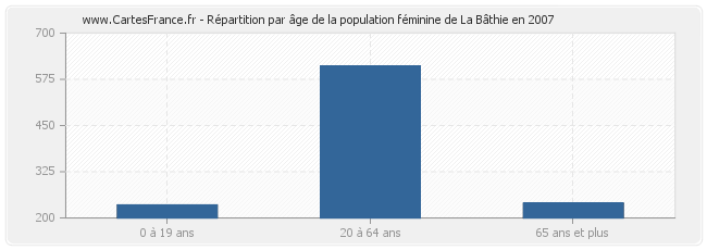 Répartition par âge de la population féminine de La Bâthie en 2007